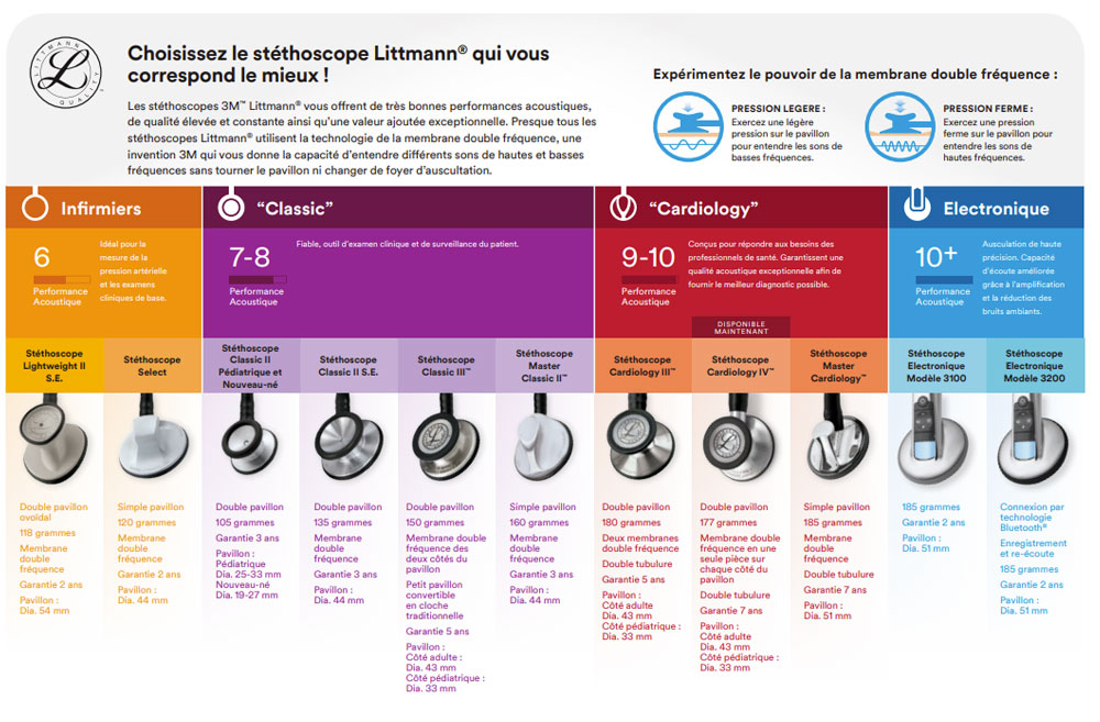 Tableau comparatif des stéthoscpes Littmann