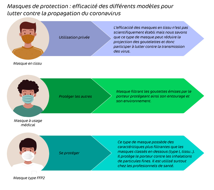 Comparatif des différents type de masques de protection coronavirus