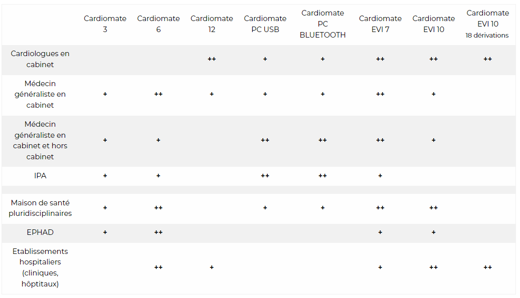 Tableau comparatif des ECG SPENGLER par spédcialités médicales