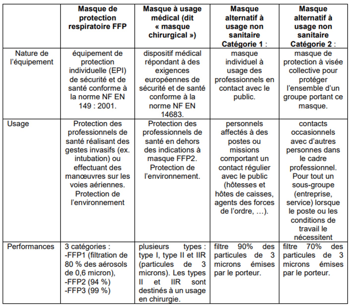 Masques de protections Covid-19 : tableau des usages