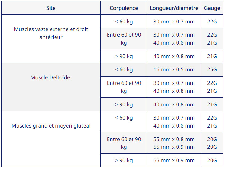 Tableau aiguilles intramusculaires en fonction du poids du patient