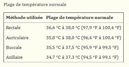 Tableau des température normale en pédiatrie