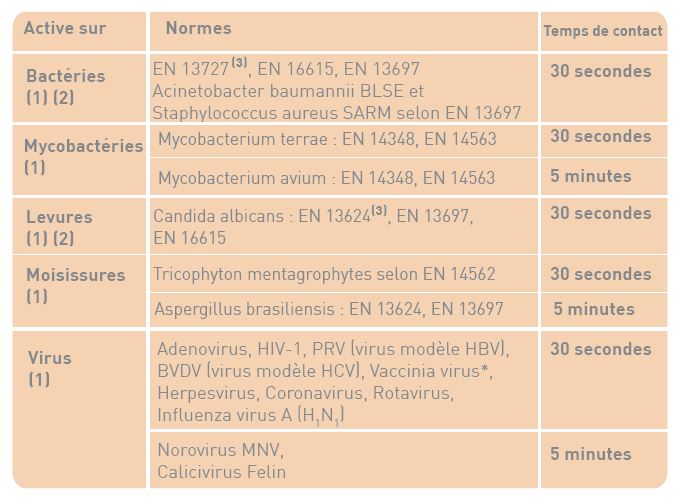 Tableau des prpriétés antibactériennes des lingettes désinfectantes